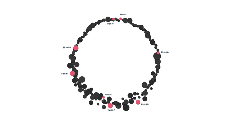 Figuring out who is a human and who is a robot